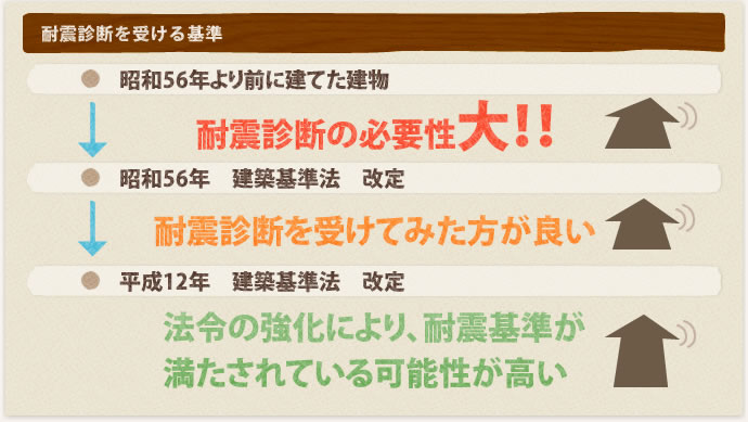 耐震診断を受ける基準